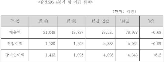 삼성SDS 4분기 및 지난해 연간 실적. 삼성SDS 제공